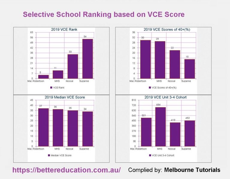Selective School Ranking based on VCE Results 2019. Melbourne Tutorials
