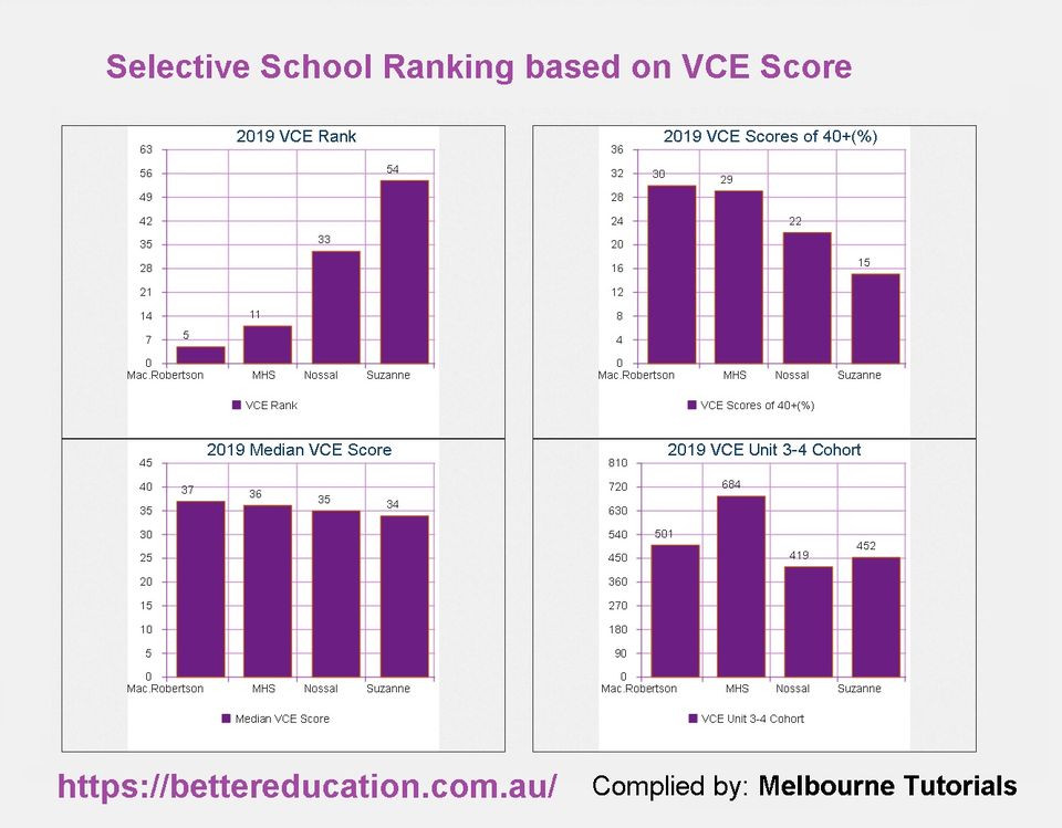 Selective School Ranking based on VCE Results 2019. Melbourne Tutorial